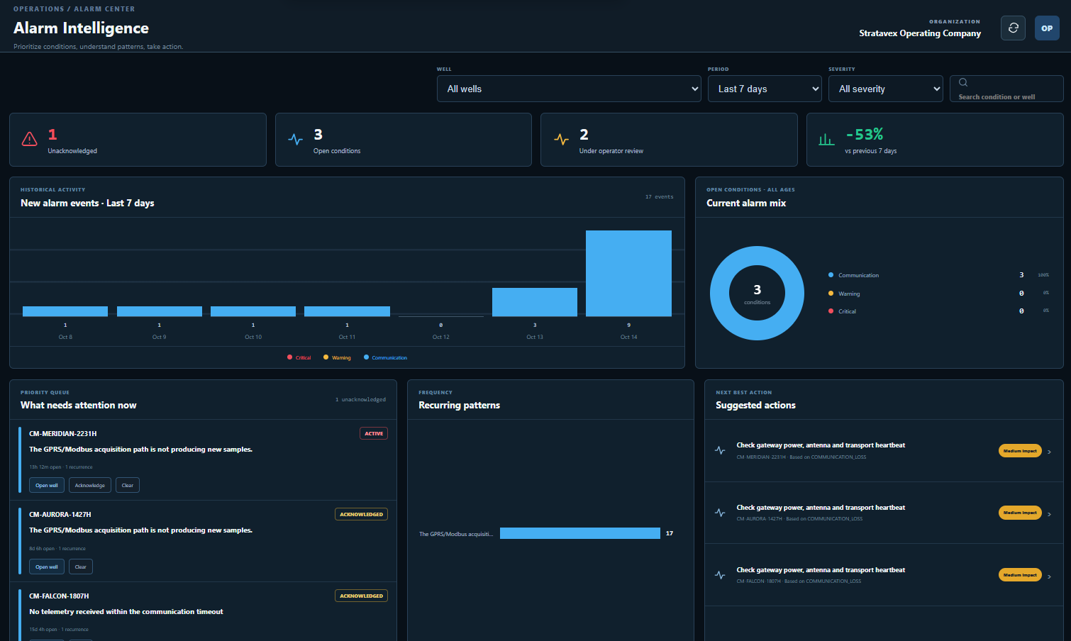 WellboreBridge Alarm Intelligence dashboard with historical activity and suggested actions