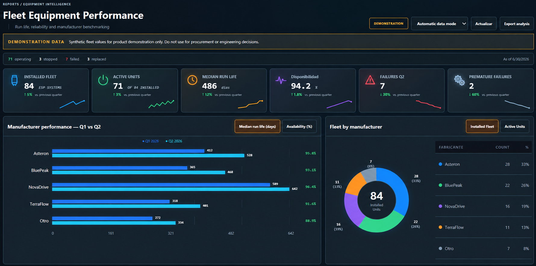 Illustrative WellboreBridge Fleet Equipment Performance dashboard showing installed fleet, run life, availability, manufacturer comparison, and fleet distribution