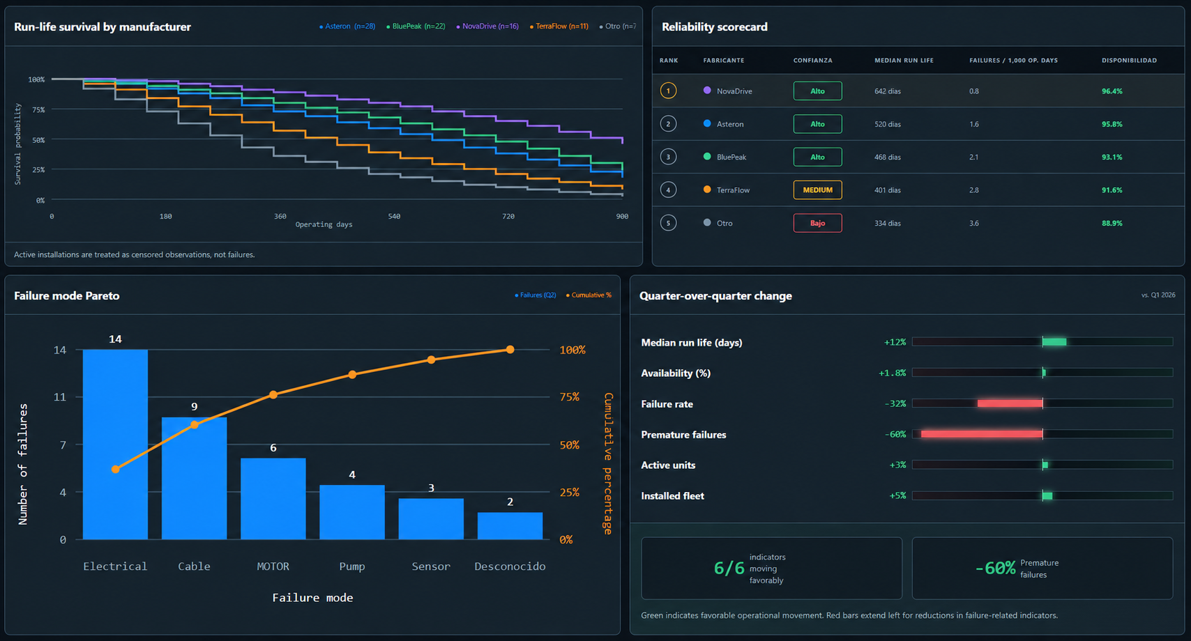 Illustrative WellboreBridge reliability analytics with survival curves, manufacturer scorecard, failure Pareto, and quarter-over-quarter change