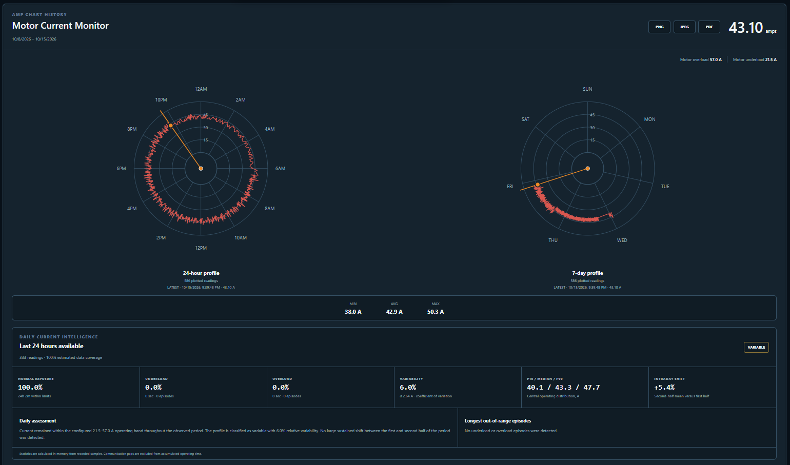 WellboreBridge motor current intelligence with 24-hour and seven-day radial operating profiles