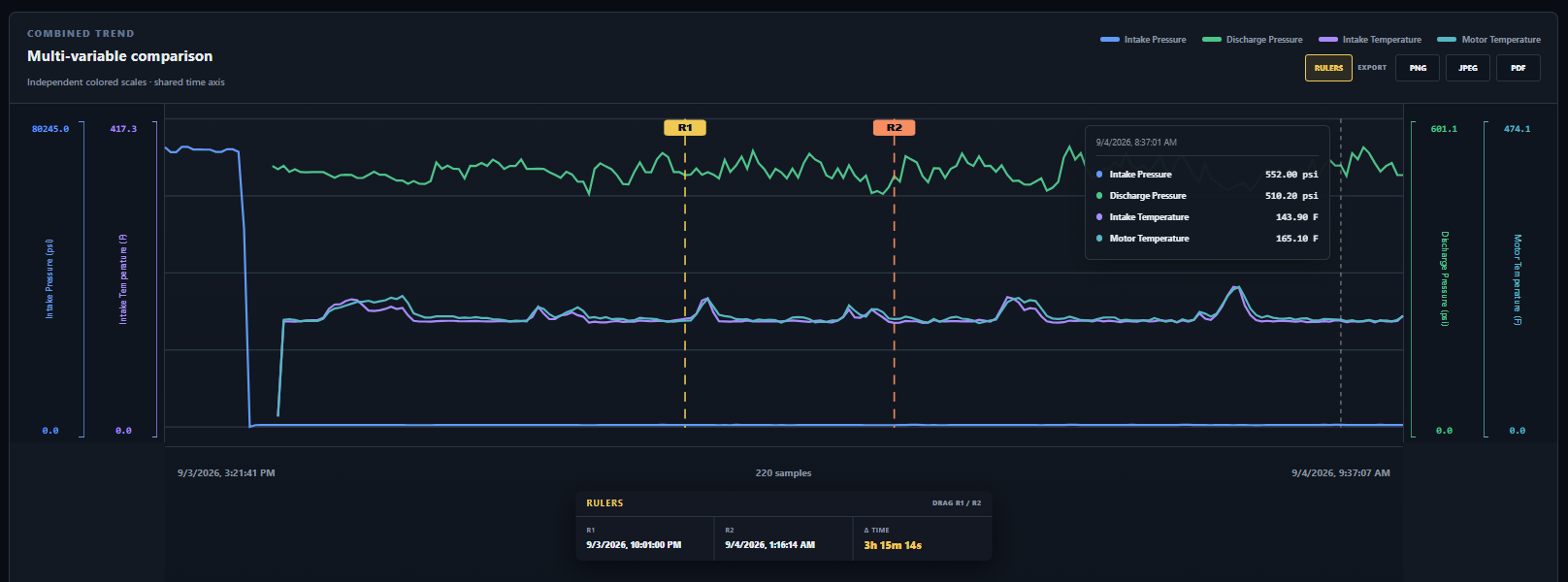 WellboreBridge multi-variable trend comparison
